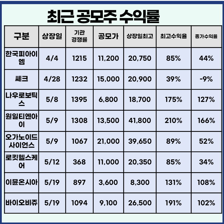 최근 공모주 상장일 실적