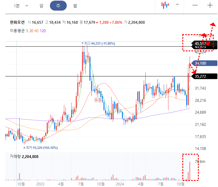 한화오션 주봉차트