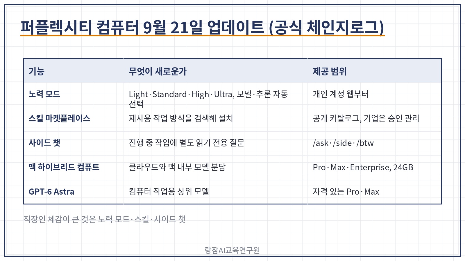 퍼플렉시티 컴퓨터 9월 21일 업데이트 &mdash; 노력 모드, 스킬 마켓플레이스, 사이드 챗, 맥 하이브리드 컴퓨트, GPT-6 Astra