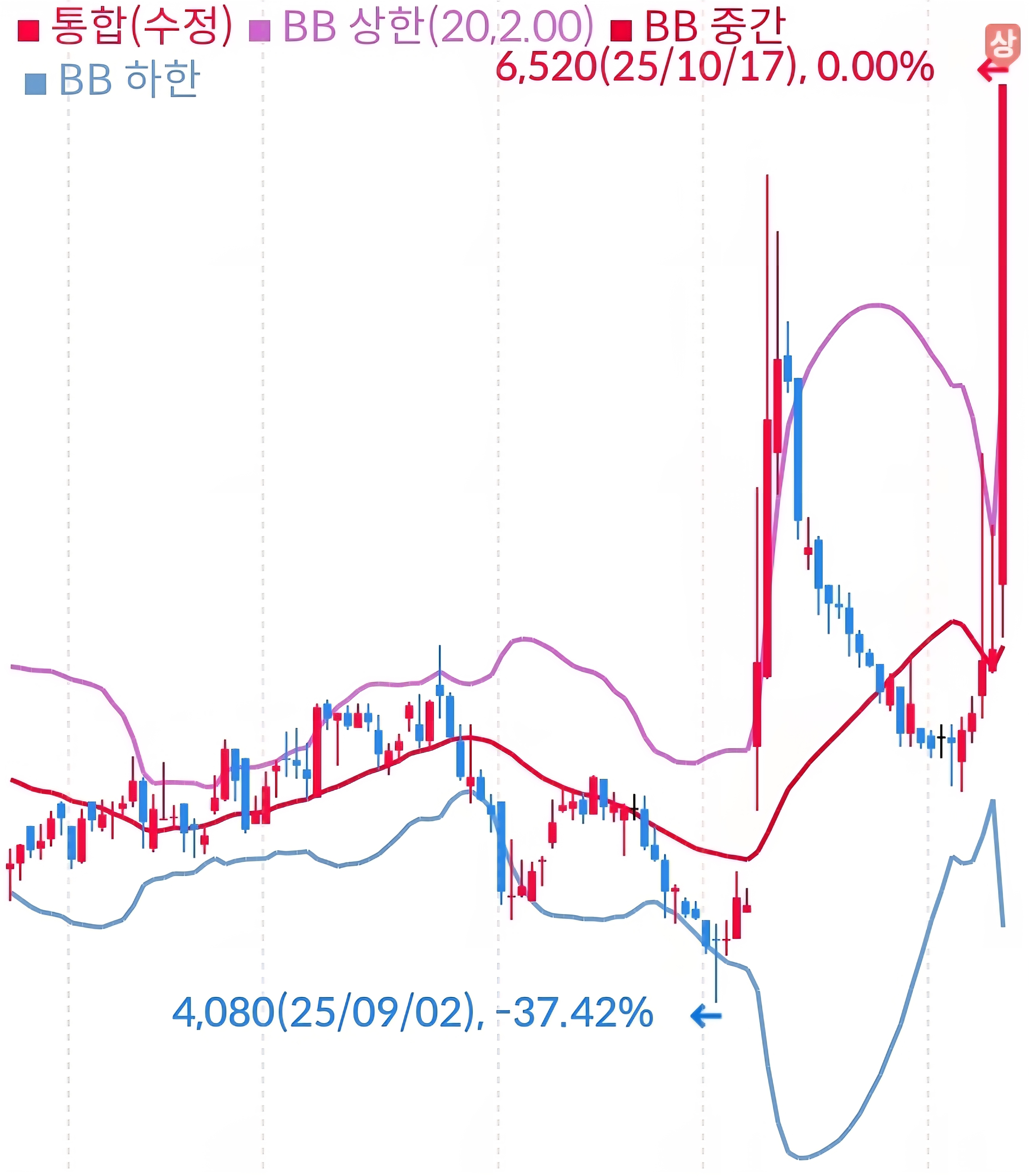 금강공업 일봉 사진 출처 : 삼성증권 Photo Credit : Samsung Securities