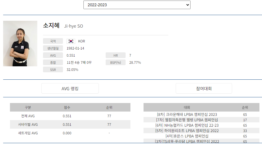 프로당구 2022-23 시즌, 소지혜 당구선수 LPBA투어 경기지표