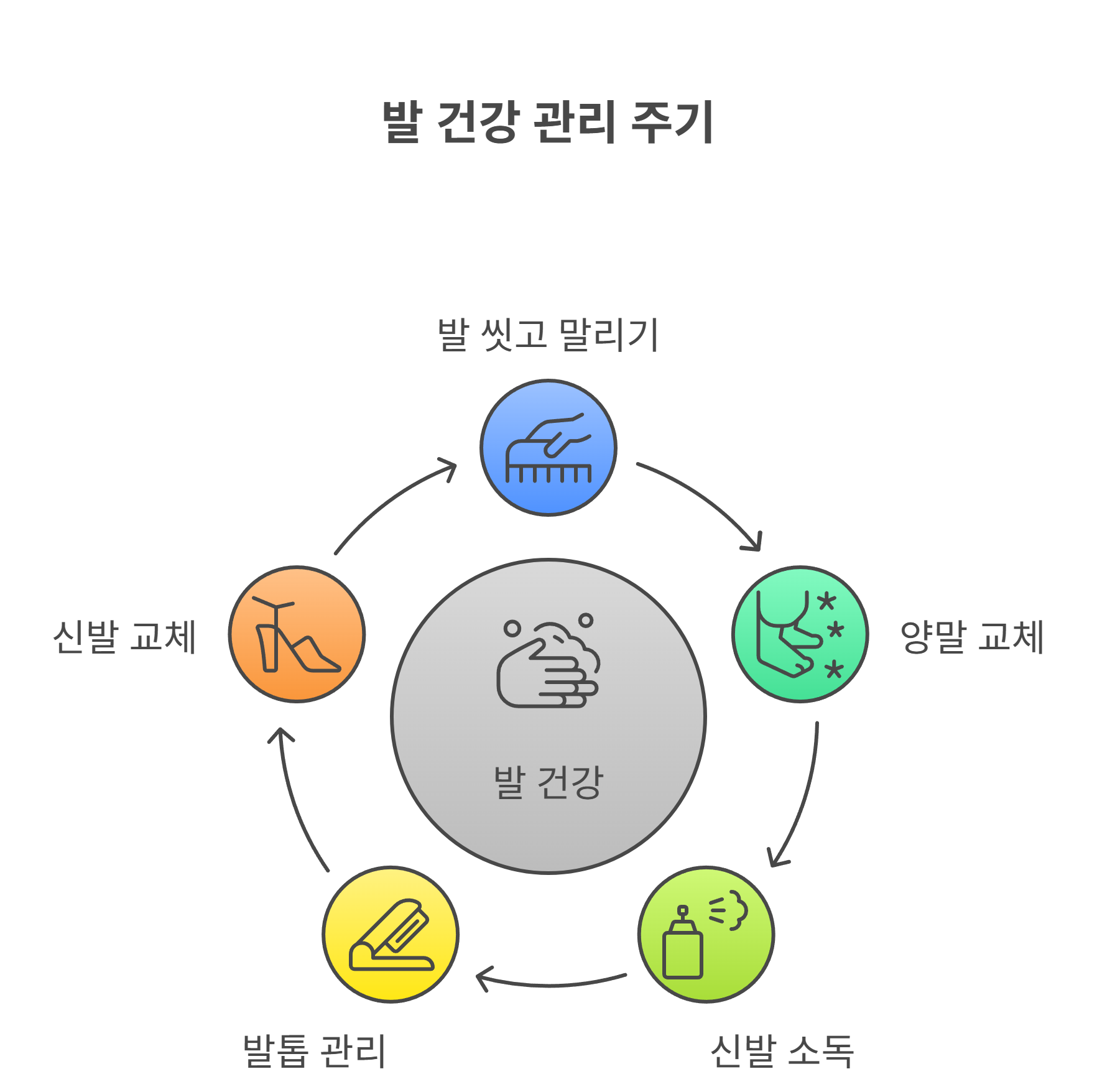 발 무좀 피부과 추천! 생활 속 관리 습관 5가지