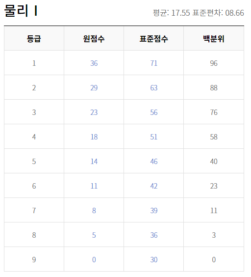 2021 고2 9월 모의고사 물리학1 등급컷 원점수