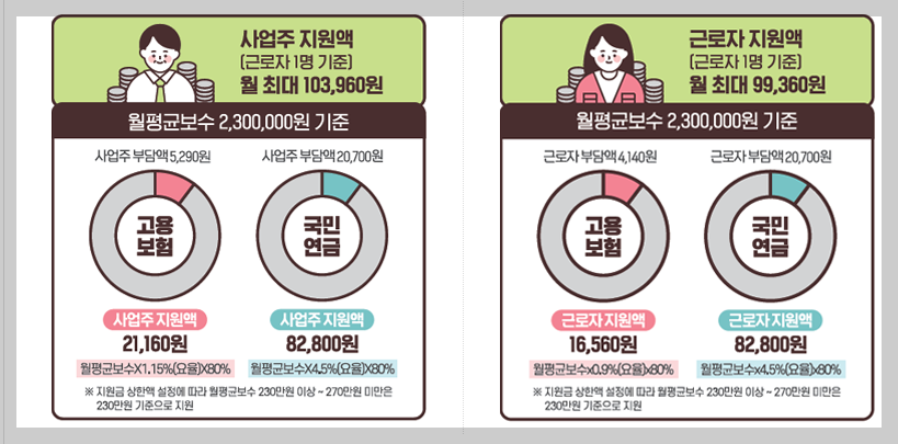 두루누리 사회보험료 지원사업 신청 3분 가이드