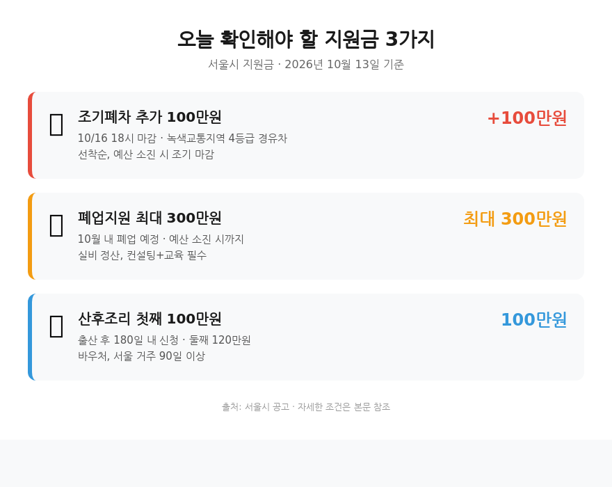 오늘 확인해야 할 지원금 3가지