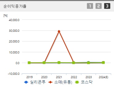 실리콘투 순이익증가율