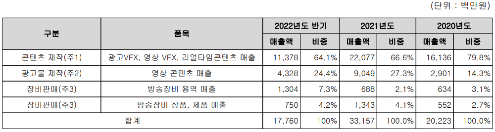 자이언트스텝 - 주요 사업 부문 및 제품 현황(2022년 상반기)