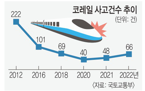 코레일-사고추이