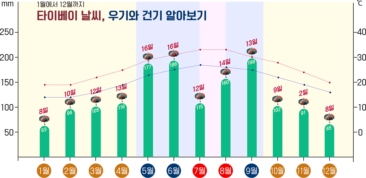 타이베이 연중 날씨