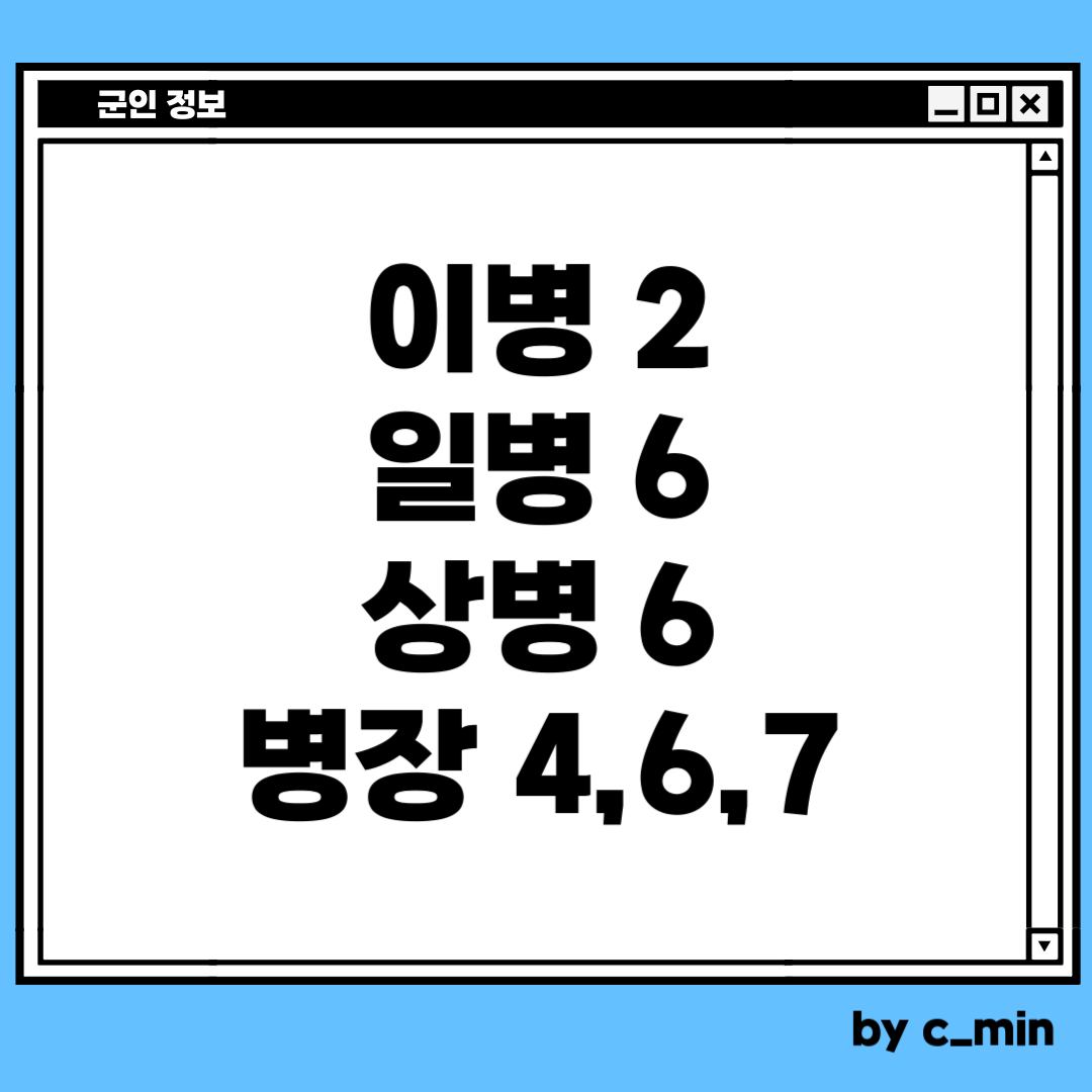 계급별 복무기간
이병 2개월
일병 6개월
상병 6개월
병장은 육군 4개월, 해군은 6개월, 공군은 7개월 입니다