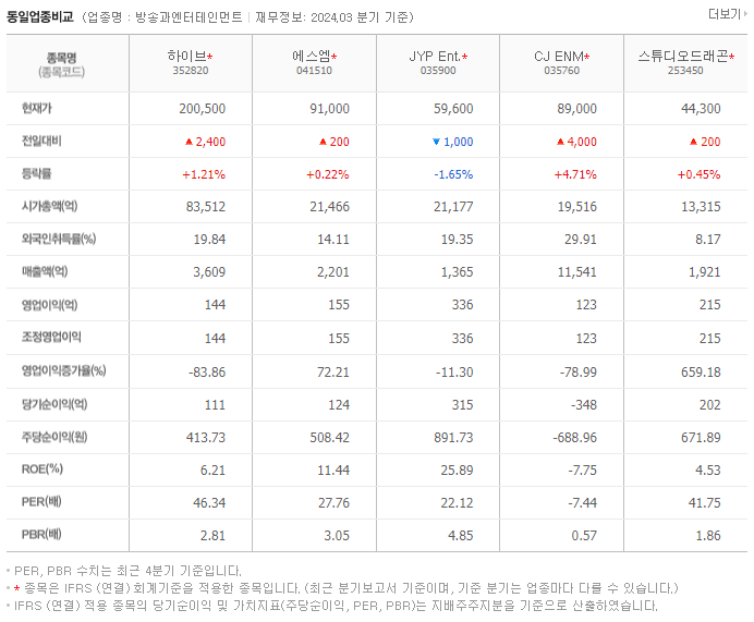 하이브_동종업비교자료