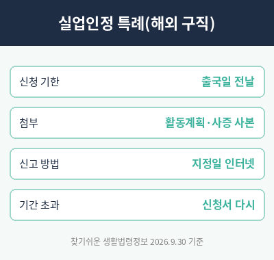 실업급여 수급기간중 해외여행 실업인정 특례