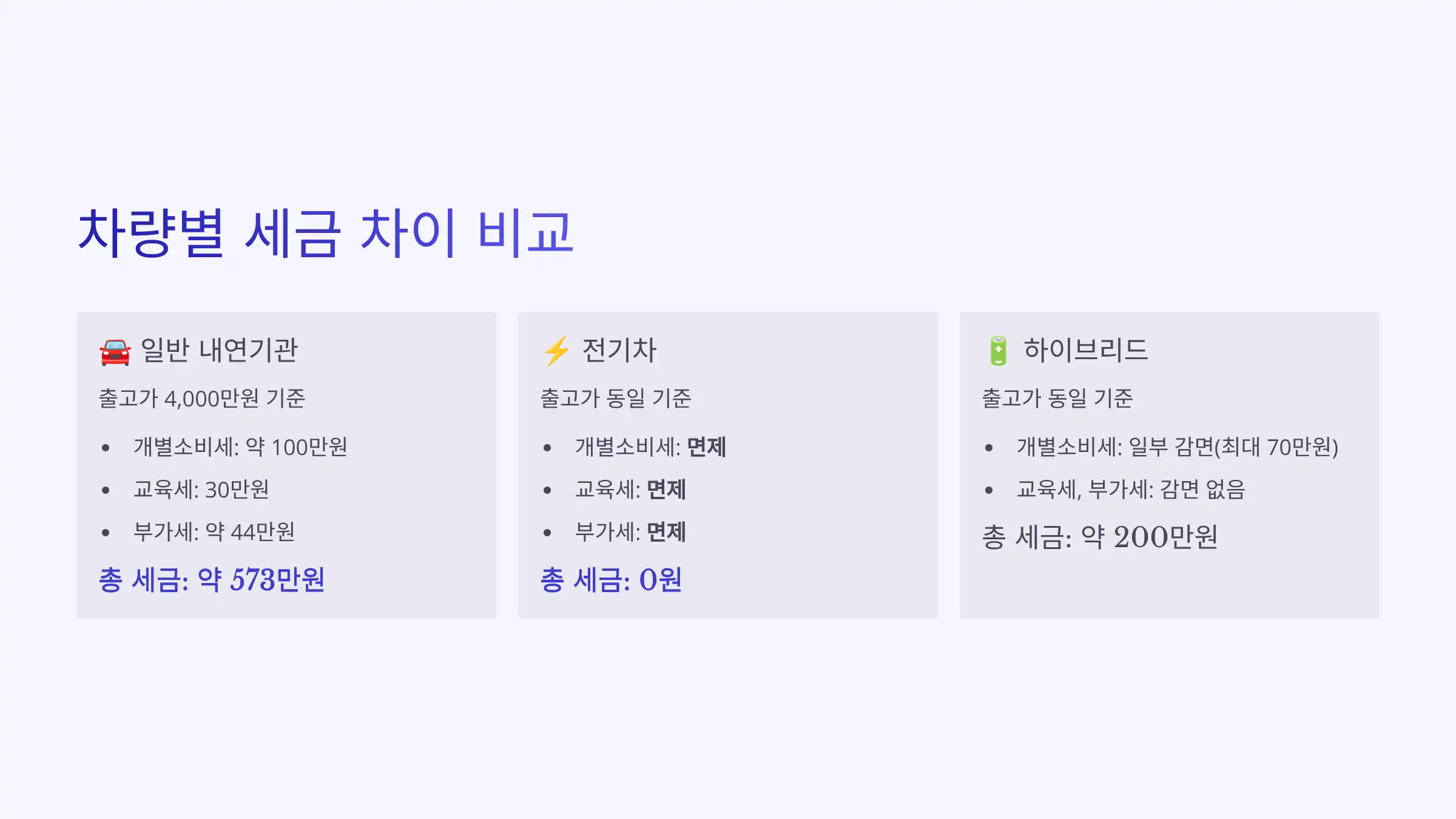 실전 비교: 차량별 세금 차이