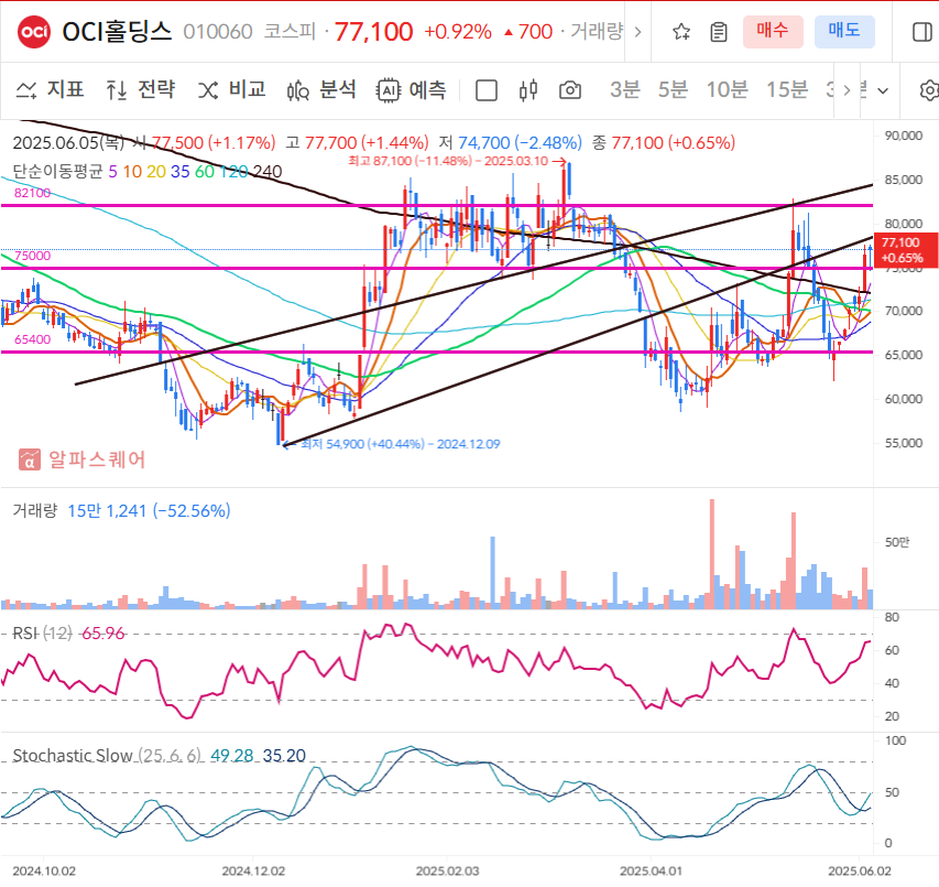 OCI홀딩스 일봉차트