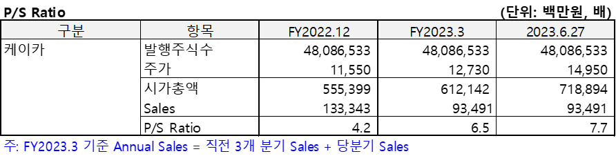 Peer Company(2023.3)의 PSR을 정리한 표