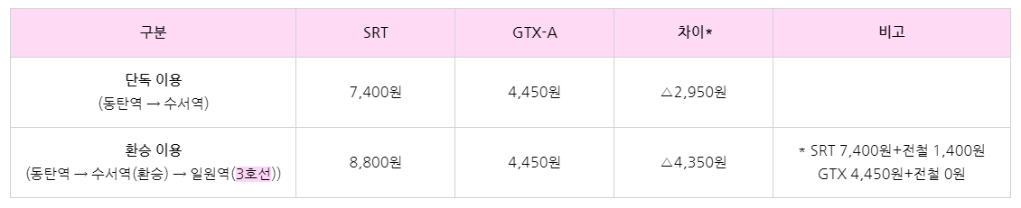 GTX-A 개통 노선도 이용요금 할인 환승 방법 시간표