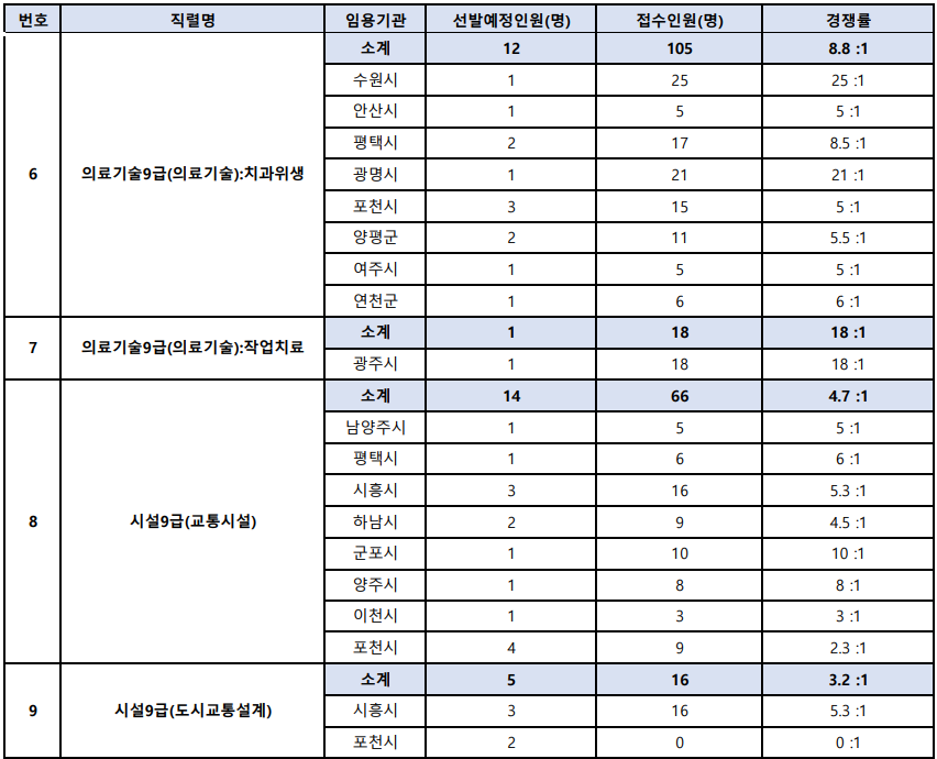 2024-경기도-지방공무원-경력경쟁-필기시험-경쟁률