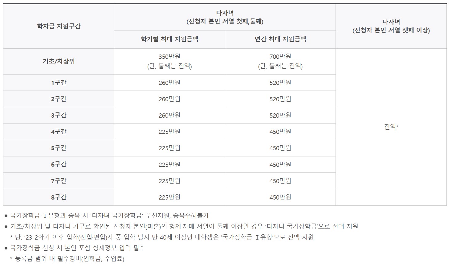 다자녀 국가장학금 지원금액