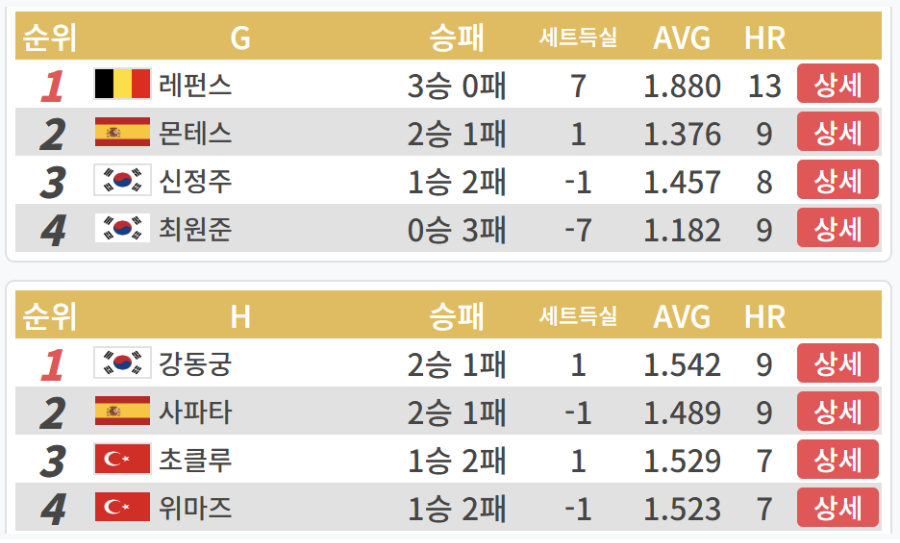 PBA 월드챔피언십 32강 3일차 G조, H조 경기결과