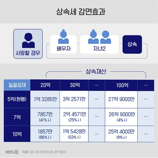 2025년 상속세 면제 한도액 주요 내용 정리_1