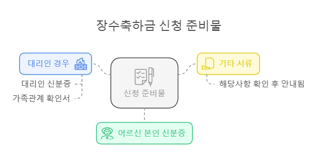 장수축하금 신청 준비물