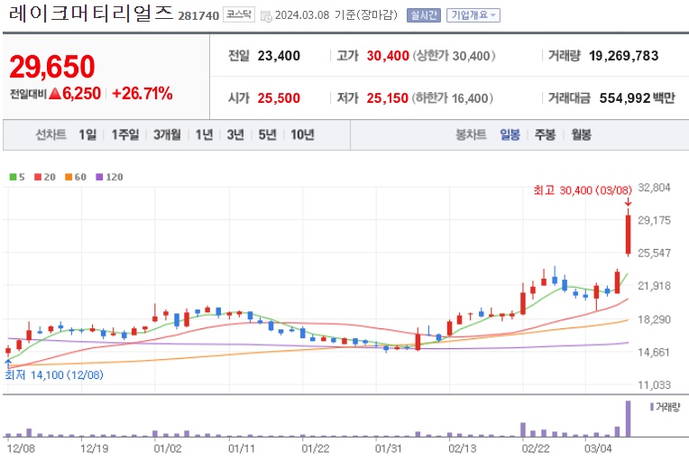 전고체배터리관련주레이크머티리얼즈주가