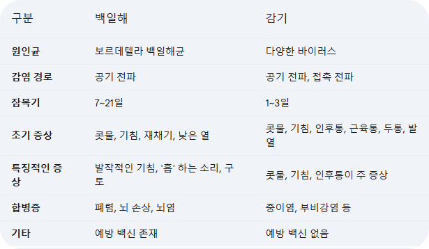 백일해 증상 예방접종 치료