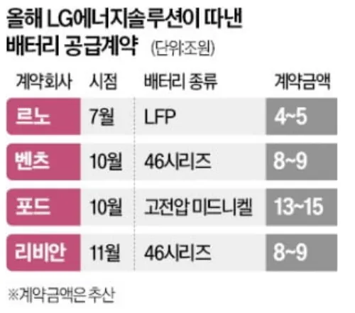 LG에너지솔루션-주요계약
