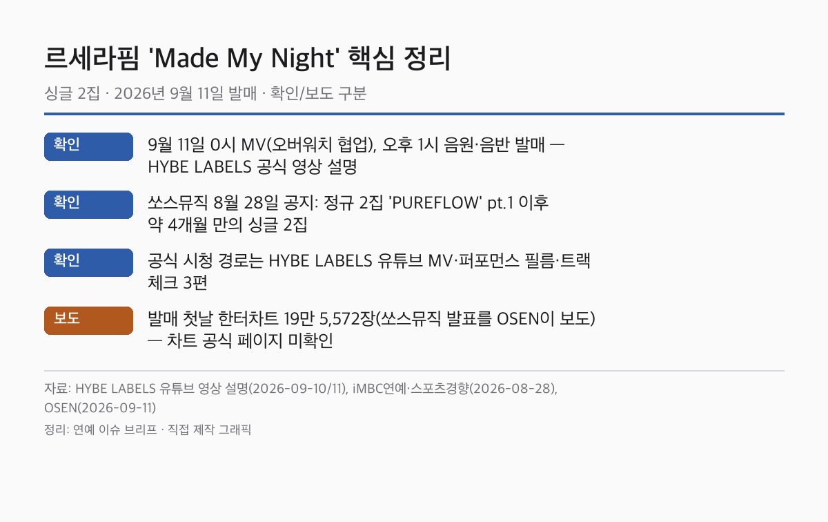 르세라핌 'Made My Night' 핵심 정리 카드: 확인된 사실 3건과 보도 1건
