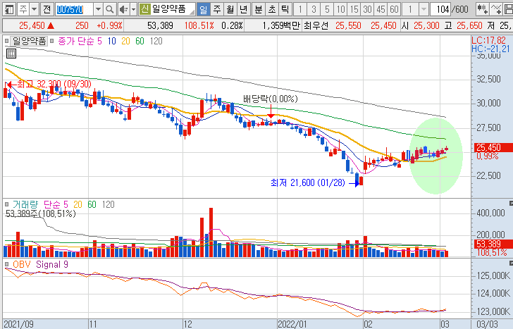 일양약품-주가-흐름-차트