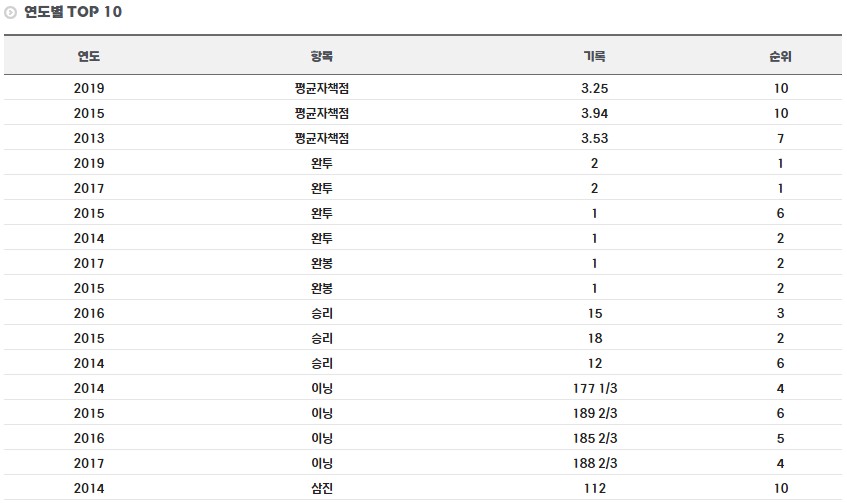 유희관 연도별 기록