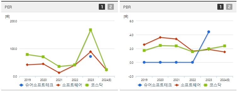 슈어소프트테크 주가 PER,PBR 지표
