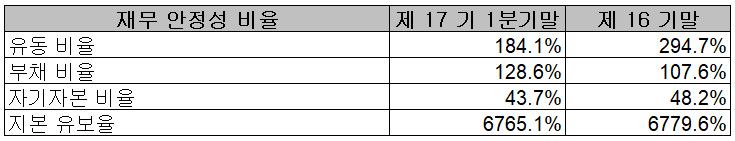 천보 - 재무 안정성 비율
