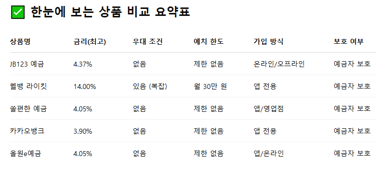 2025년 4월, 예적금 이율 높은 상품 BEST 5 비교 분석