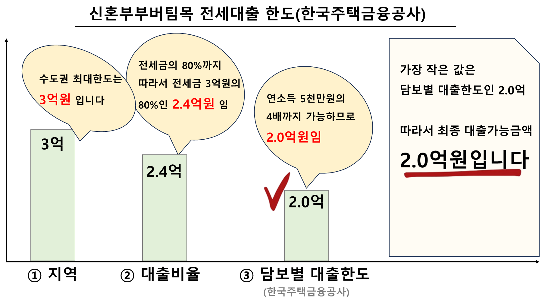 신혼부부버팀목 전세대출 한도(한국주택금융공사)