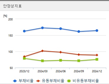 대상홀딩스 주가 성장성지표
