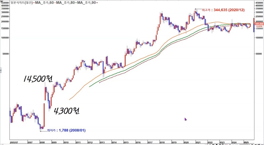셀트리온 월봉 신고가