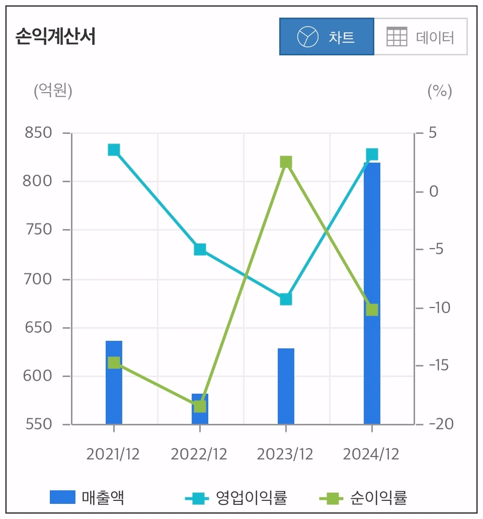 이브이첨단소재-손익-계산서-차트