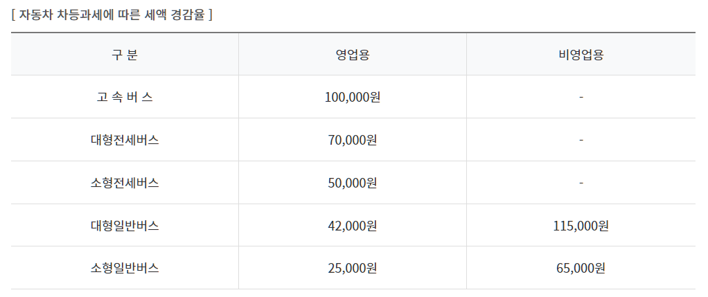차등 과세