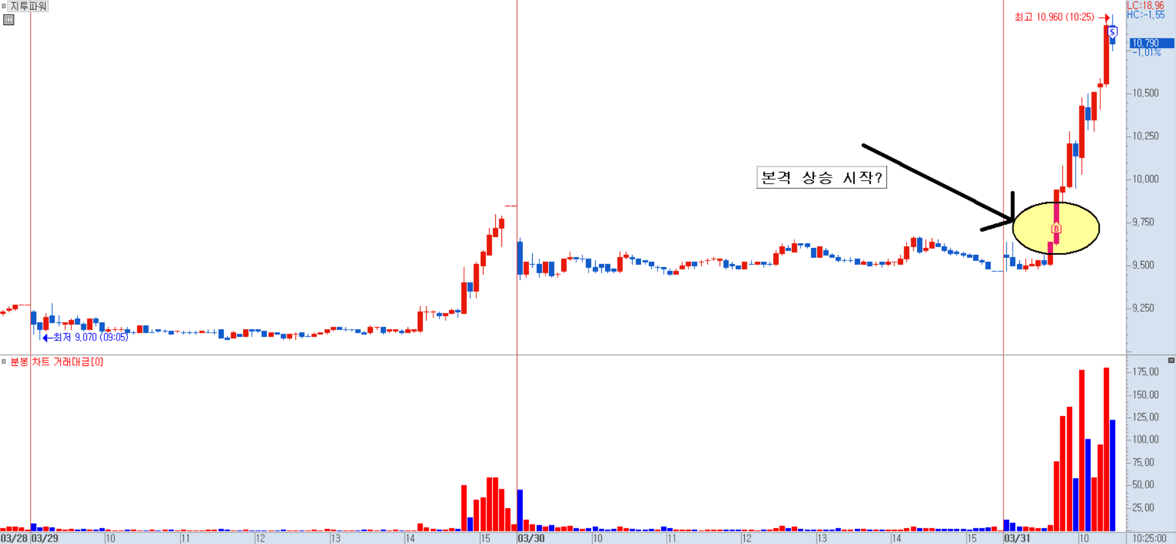 지투파워 매수 시점