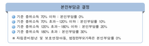 전국민 마음투자 지원사업 자격 신청방법 제공기관