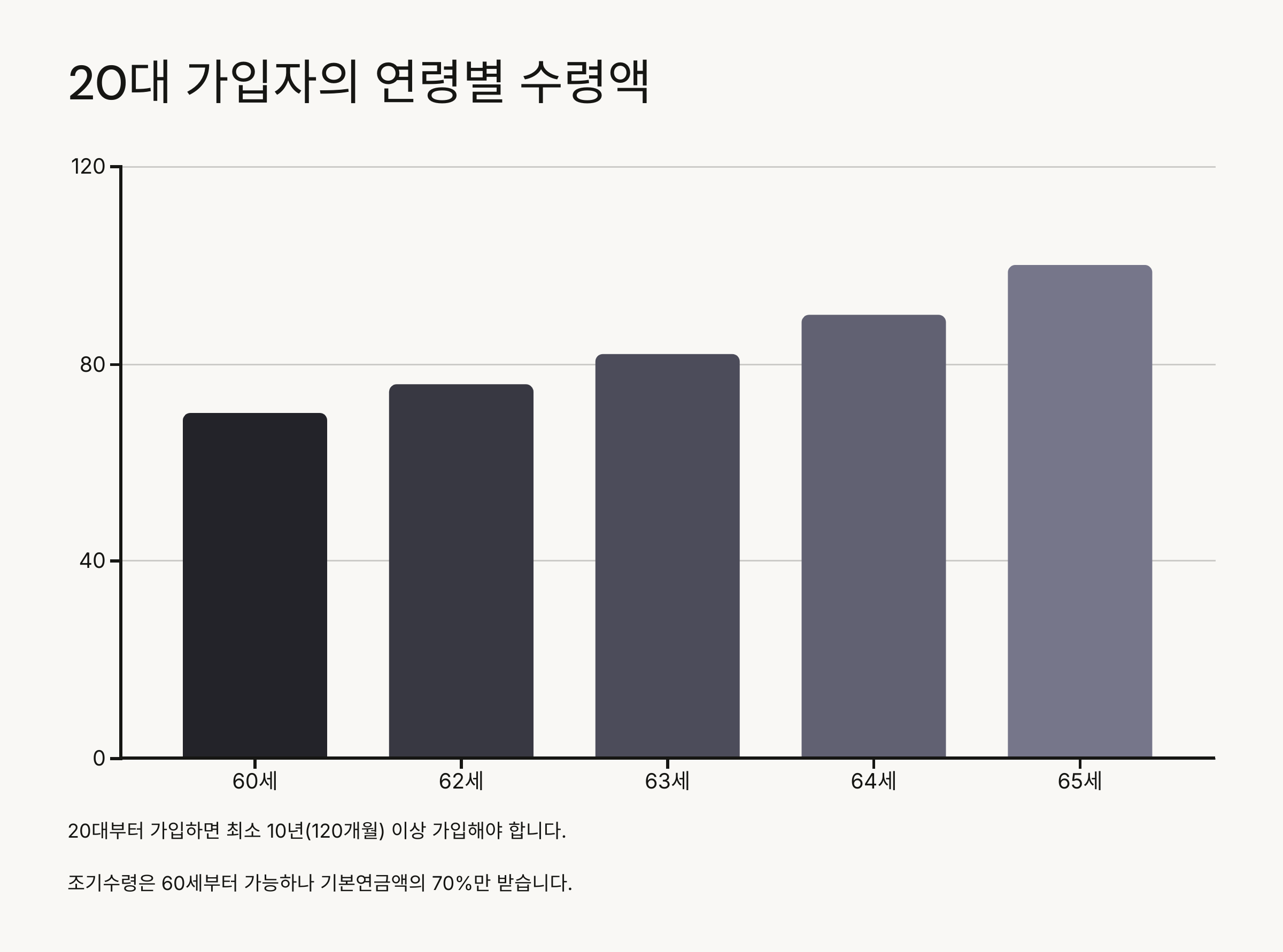 20대 예상 수령액