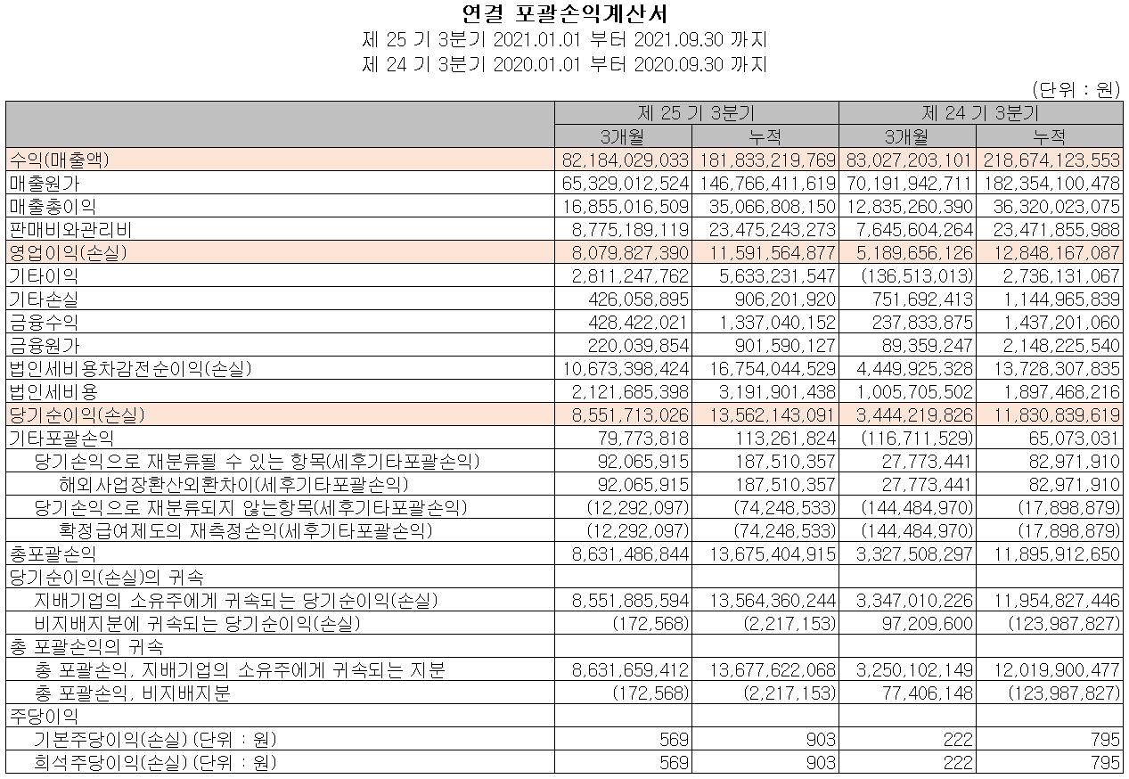 에스티아이 실적(2021년 3분기)
