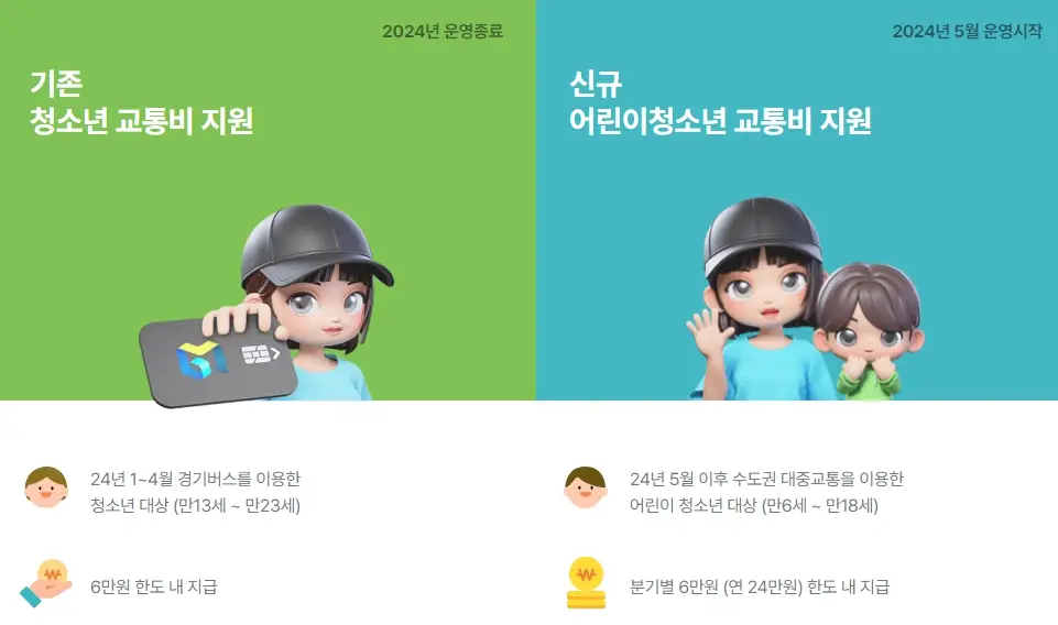 경기도 어린이청소년 교통비 지원금 신청방법, 지급시기