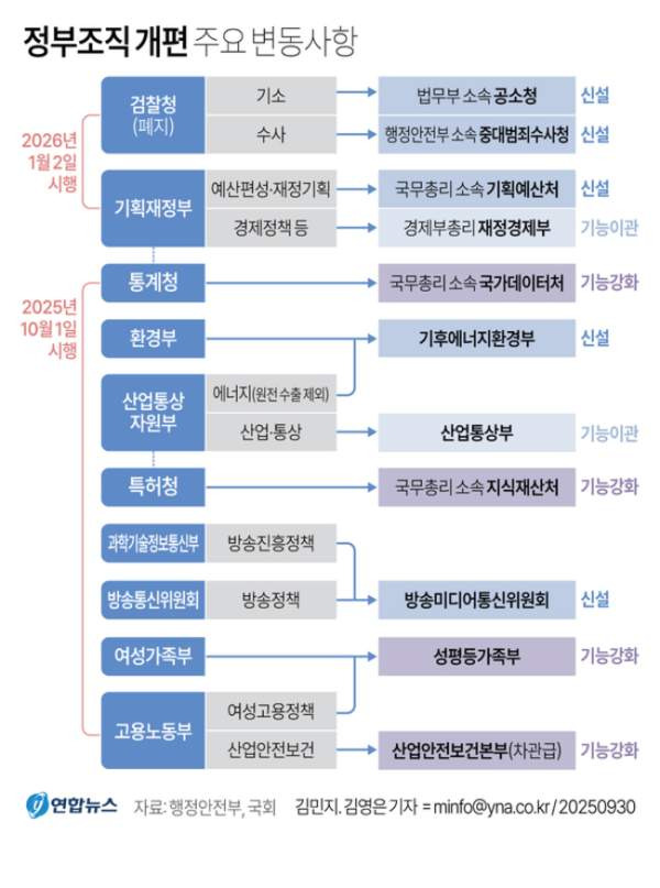 정부조직법 개정안 내용