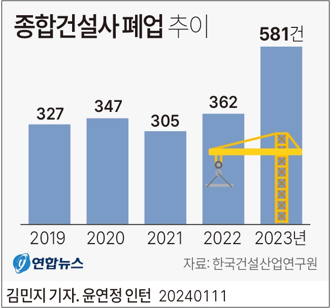 건산연, 건설업 2005년&nbsp;이후 최대 폐업