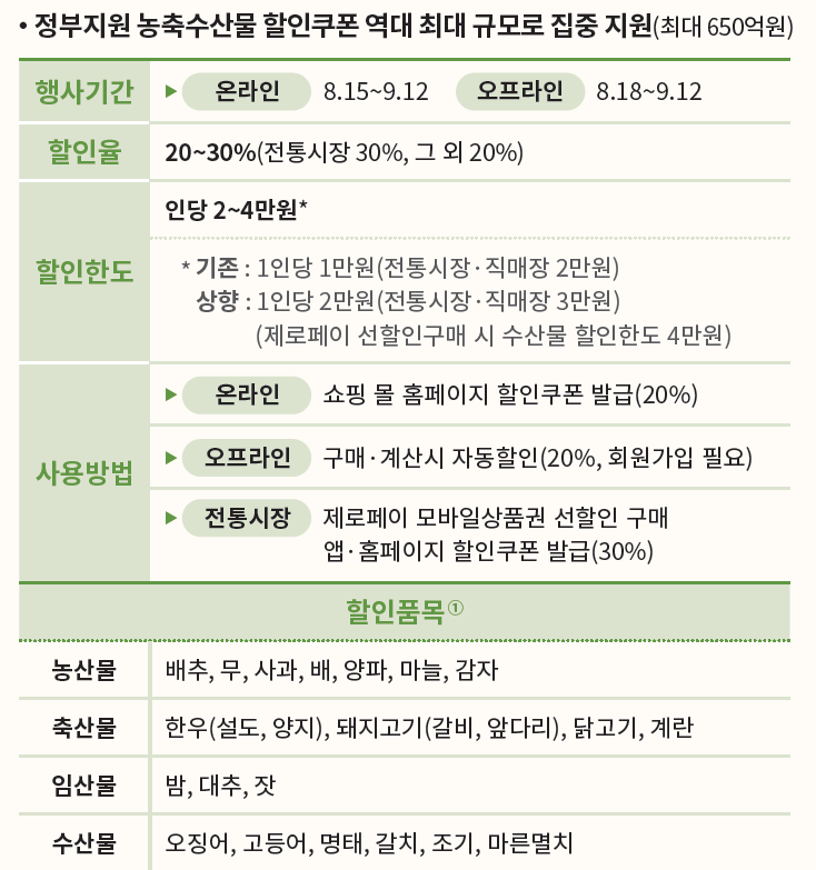 정부지원 할인쿠폰 발급