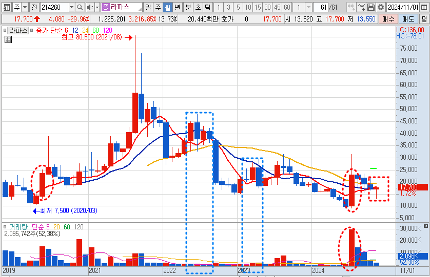 라파스 주가 월봉 차트 분석