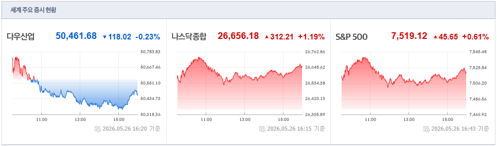 2026.05.26 미국 증시 현황