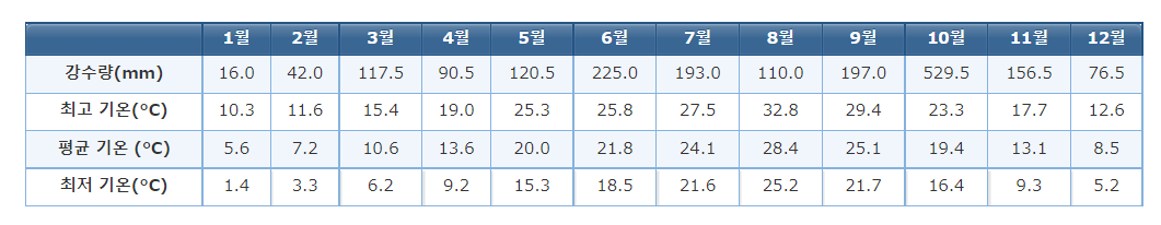 강수량표
